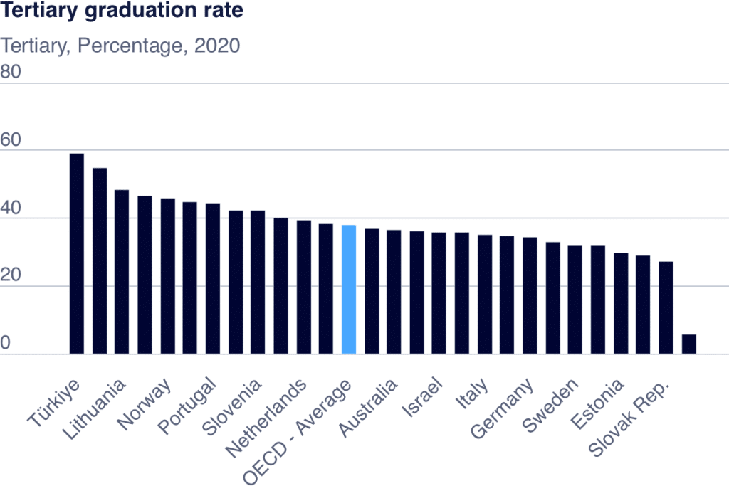 Tertiary graduration rate - FindSupervisor.com