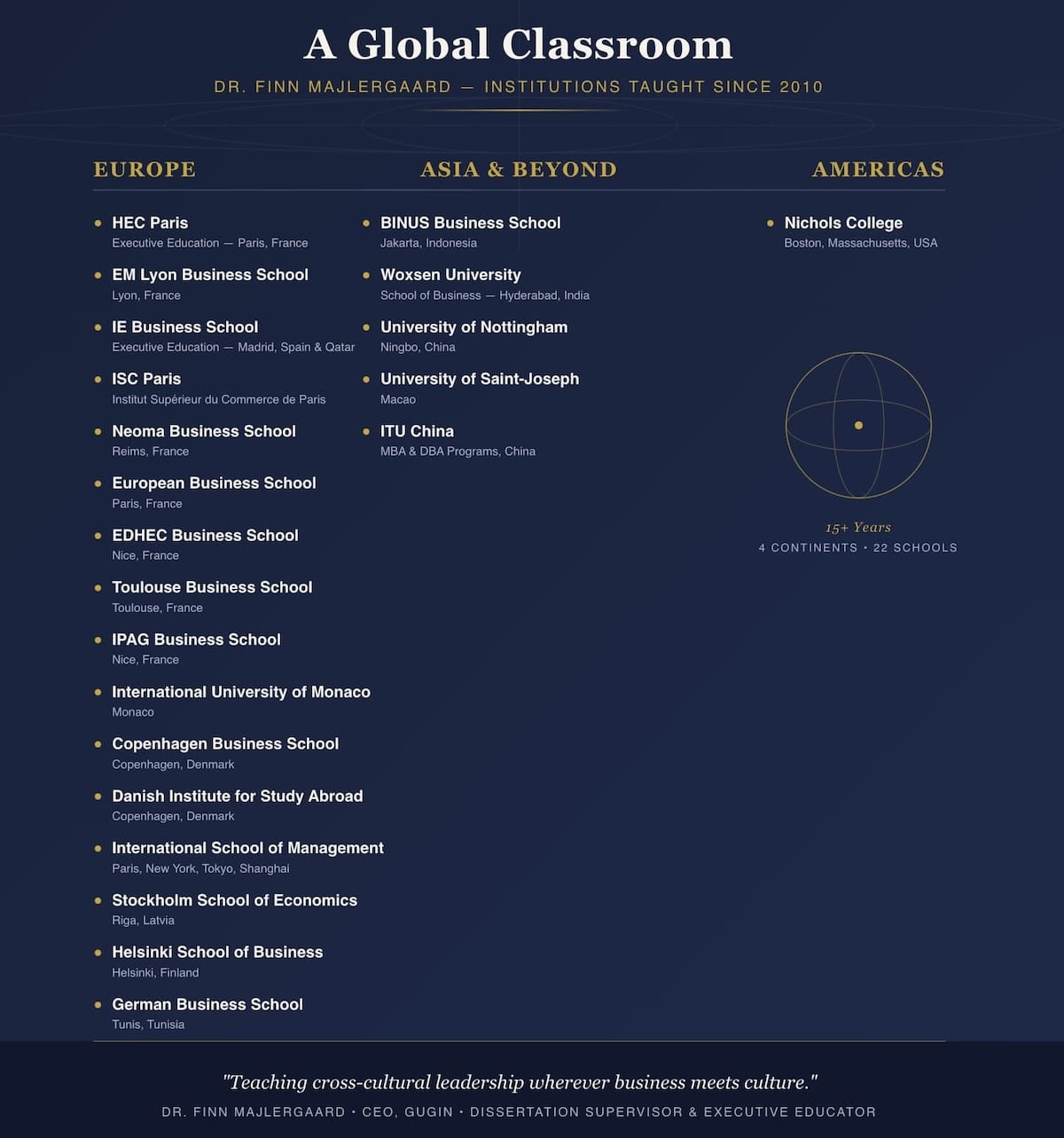 Business Schools and Universities where Dr Finn MAJLERGAARD has been professor over the past 15 years