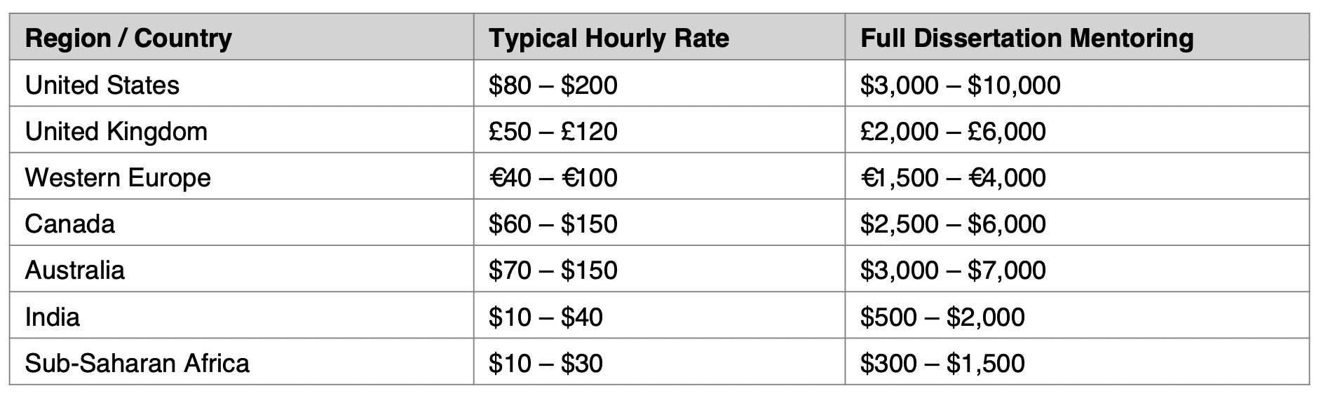 Typical Dissertation Supervision Rates by Region